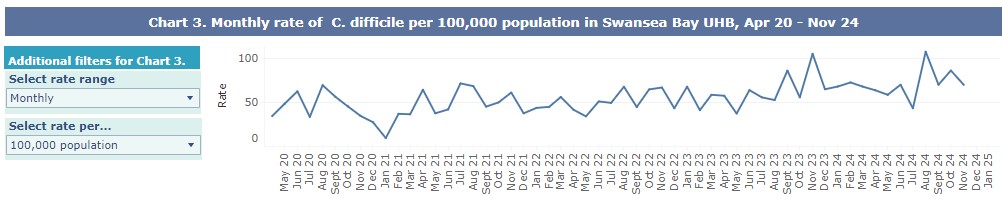 Image shows graph of monthly C.Diff figures up to November 2024