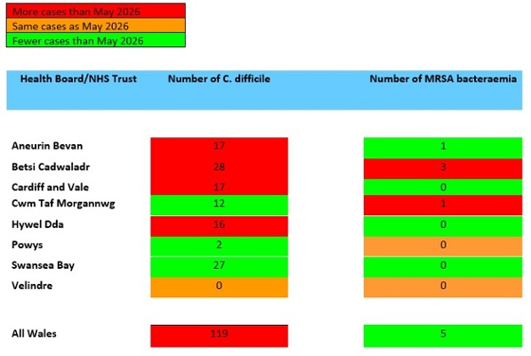 A table showing Swansea Bay UHB