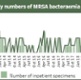 A graph showing Swansea Bay MRSA figures for June 2022