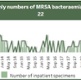 A graph showing MRSA figures in March 2022