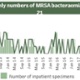 A graph showing MRSA monthly figures for Swansea Bay UHB up until April 2021