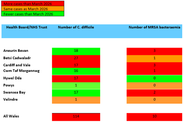 A table showing Swansea Bay UHB