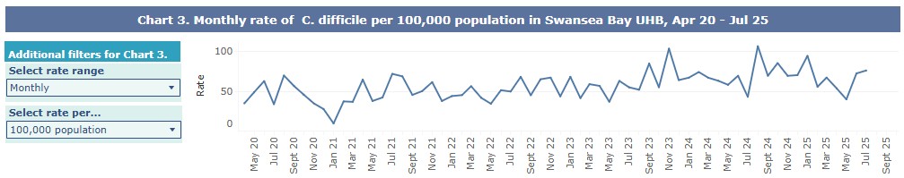 Image shows the monthly C.Difficile figures for Swansea Bay up to July 2025.