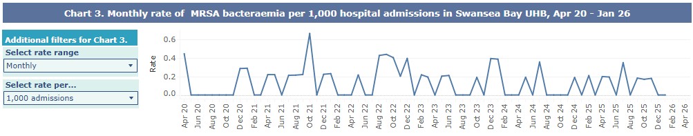 A graph showing Swansea Bay UHB