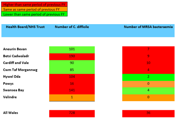 A table showing Swansea Bay UHB