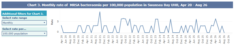 A graph showing Swansea Bay UHB