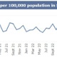 Image shows graph of monthly Swansea Bay CDiff figures.