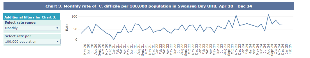 A graph showing Swansea Bay UHB