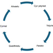 Cycle_of_change_Welsh.png