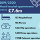 The total cost of missed appointments in 2019/20 was £7.6m. These missed appointments cost the equivalent of:   153 hospital beds 166 nurses 1,023 hip operations 1,000 knee operations 7,058 cataract operations