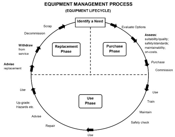 Equipment Management Process 