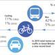 Transport type percentages in Britain