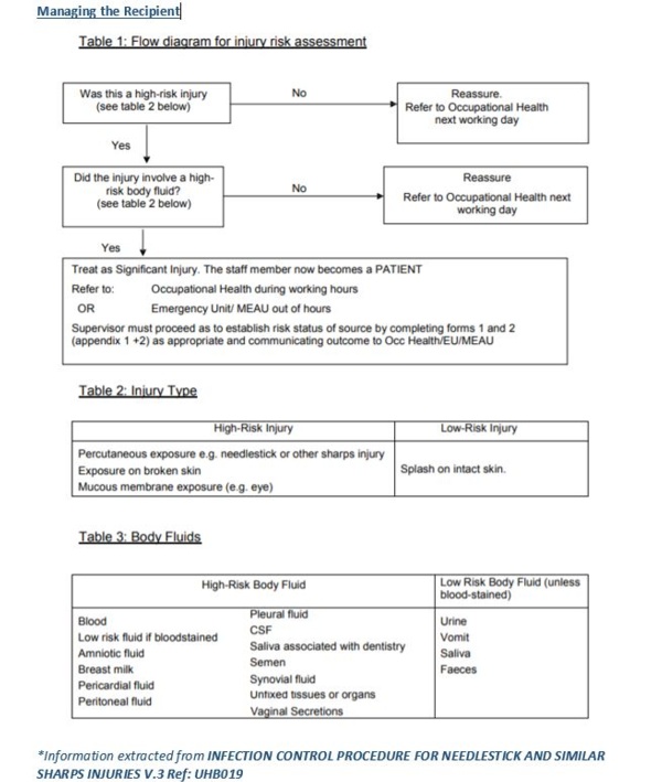 Sharps Injury Advice Cardiff and Vale University Health Board