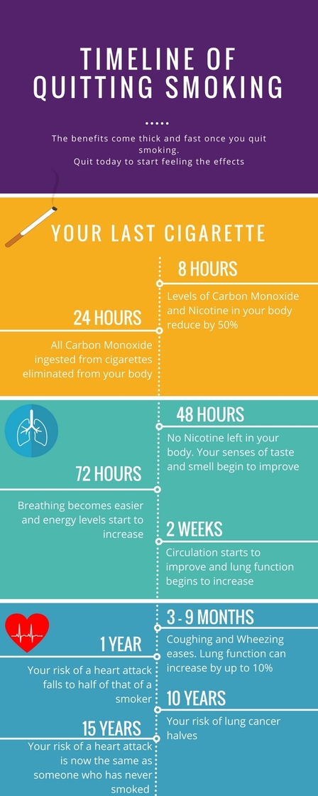 Timeline of quitting smoking