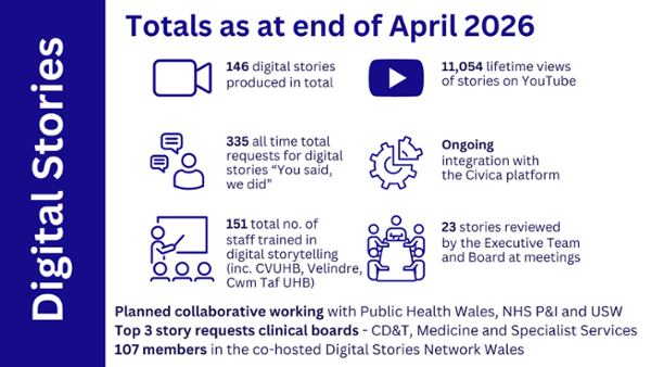 Digital Story Stats