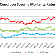 Condition specific mortality rates