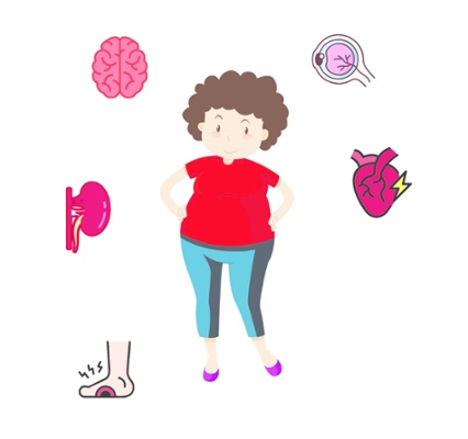 a woman with various body parts around her, brain, eye, heart, kidney and foot