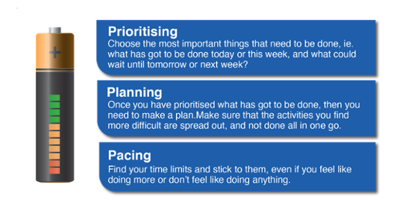 Prioritising, planning, pacing
