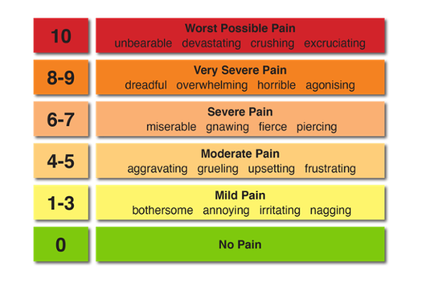 The Pain Scale Cwm Taf Morgannwg University Health Board