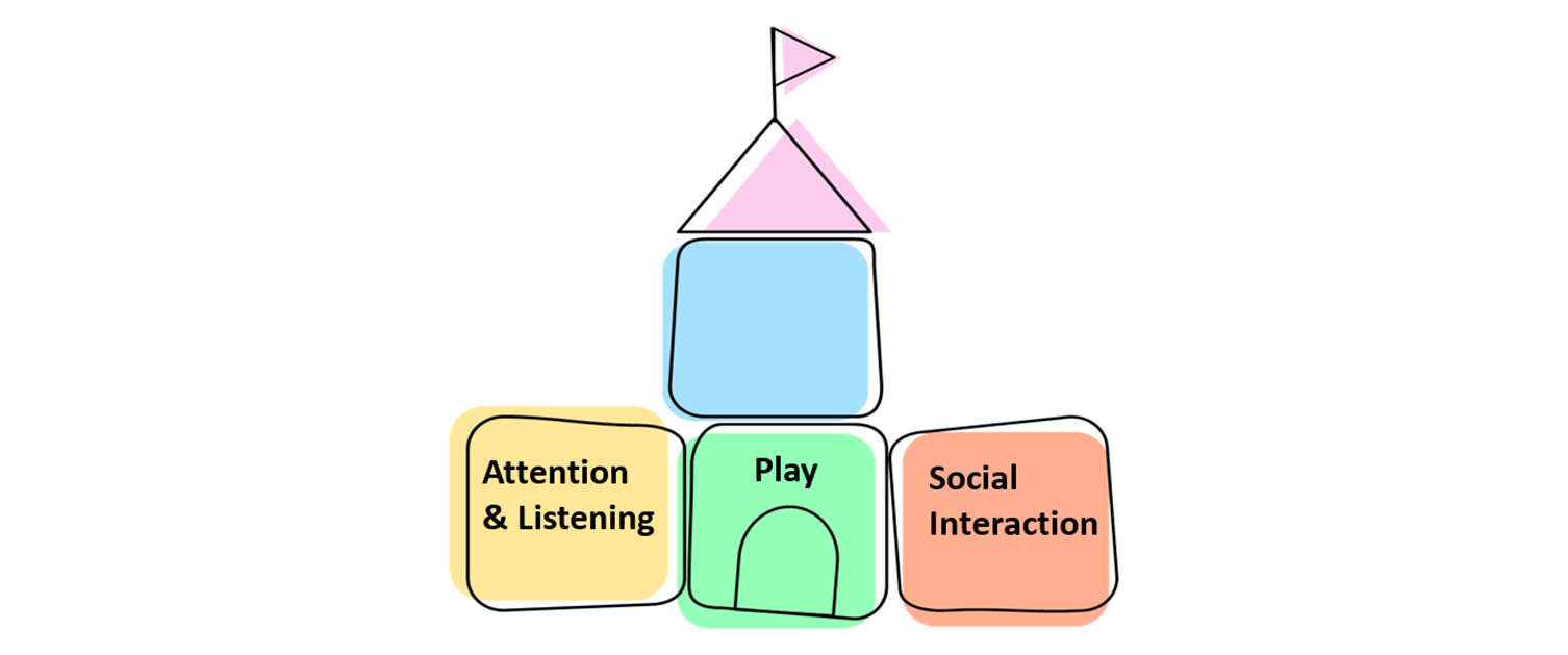 Building Blocks with Attention & Listening, Play and Social Interaction