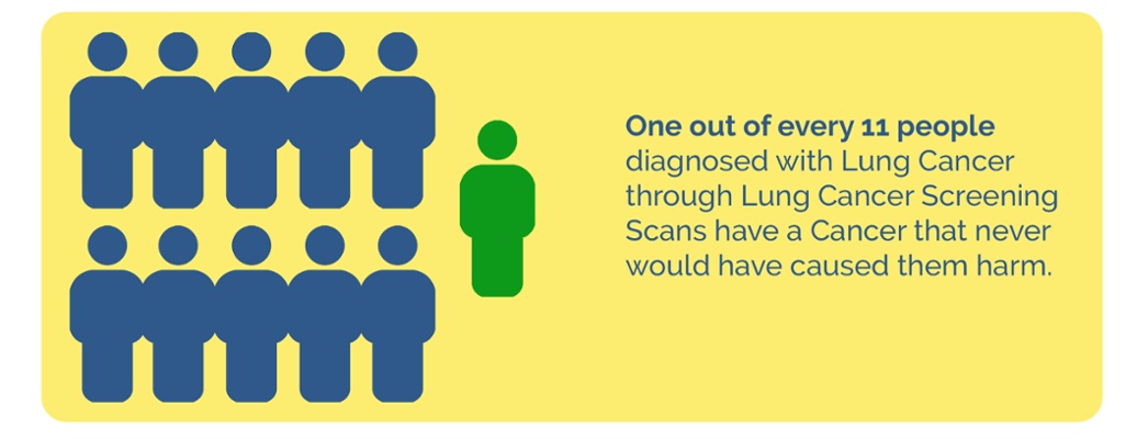One out of every 11 people diagnosed with Lung Cancer through Lung Cancer Screening Scans have a Cancer that never would have caused them harm.