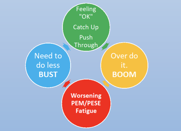 Feeling "OK" Catch Up Push Through = Over do it. BOOM = Worsening PEM/PESE Fatigue = Need to do less BUST