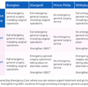 Table for Emergency General Surgery