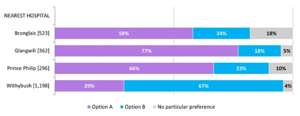 Figure 3 : Which option for emergency general surgery services do you believe best meets the Clinical Services Plan objectives, considering patient care, accessibility, and outcomes? By nearest hospital  (individual respondents only, where postcodes were