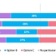 Figure 4 : Which option for endoscopy services do you believe best meets the Clinical Services Plan objectives, considering patient care, accessibility, and outcomes? By nearest hospital  (individual respondents only, where postcodes were provided) [see f