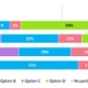 Figure 6: Which option for Orthopaedic services do you believe best meets the Clinical Services Plan objectives, considering patient care, accessibility, and outcomes? By nearest hospital  (individual respondents only, where postcodes were provided)