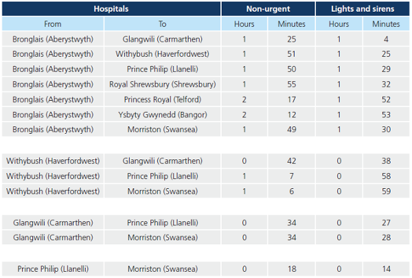 Table of transfer times between hospitals