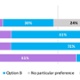 Figure 8 : Which option for Stroke services do you believe best meets the Clinical Services Plan objectives, considering patient care, accessibility, and outcomes? By nearest hospital  (individual respondents only, where postcodes were provided)