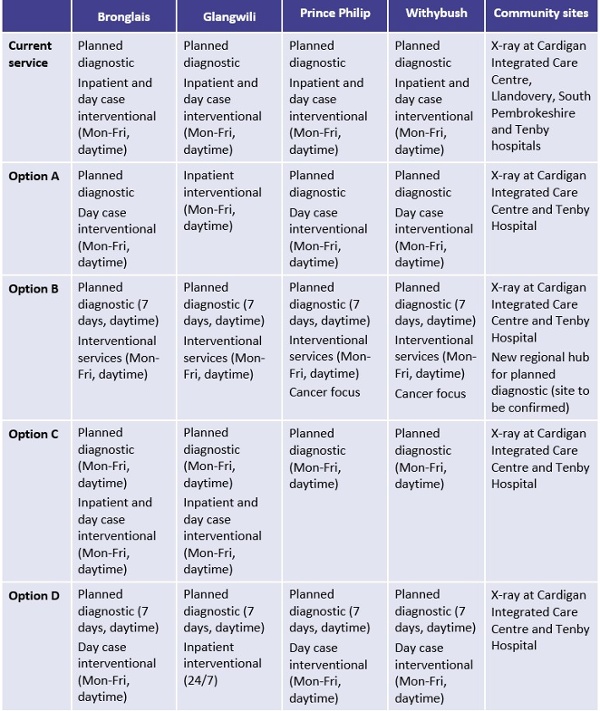Table 7: Consultation options – radiology