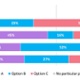 Figure 5 : Which option for ophthalmology services do you believe best meets the Clinical Services Plan objectives, considering patient care, accessibility, and outcomes? By nearest hospital  (individual respondents only, where postcodes were provided)
