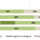 Figure 9 : To what extent do you agree or disagree with the proposal for urology services? By nearest hospital  (individual respondents only, where postcodes were provided)