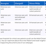Table for Critical Care