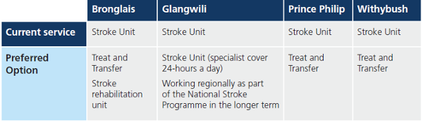Table of the preferred option for stroke