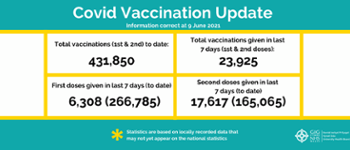 COVID vaccinations statistics - issue 22