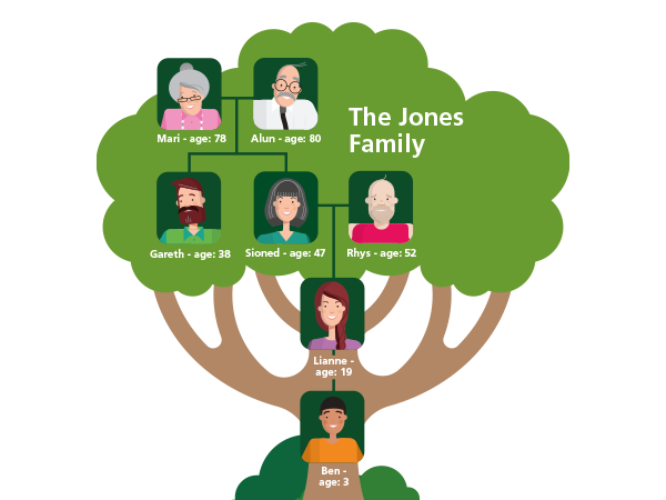 A family tree showing every member of Teulu Jones
