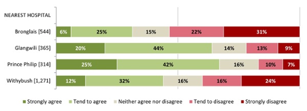 Figure 10 : To what extent do you agree or disagree with the roles of the hospital sites as described above, to support making services safer and sustainable for the future? By nearest hospital  (individual respondents only, where postcodes were provided)