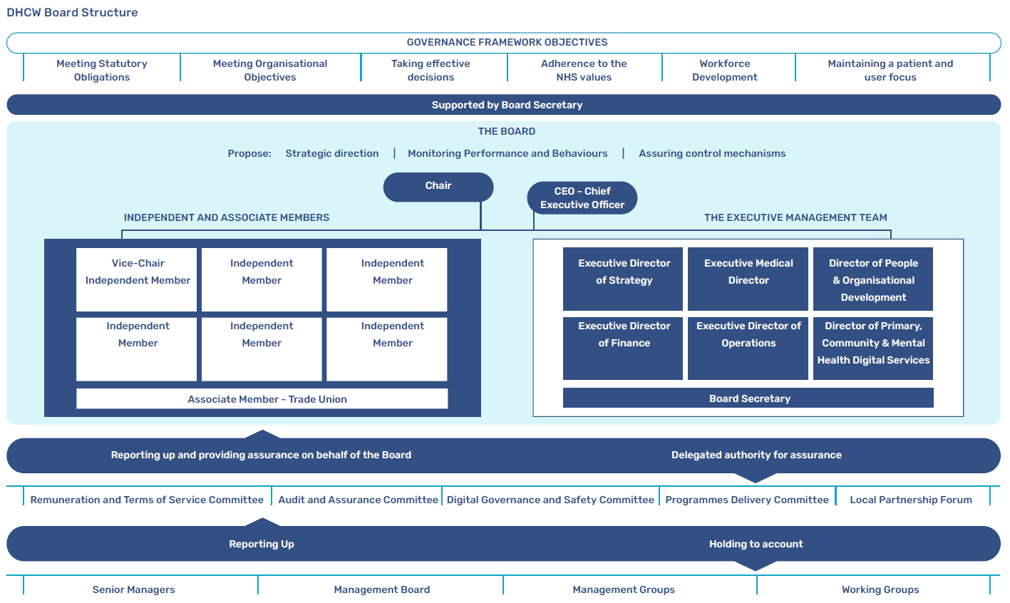 DHCW Board Structure