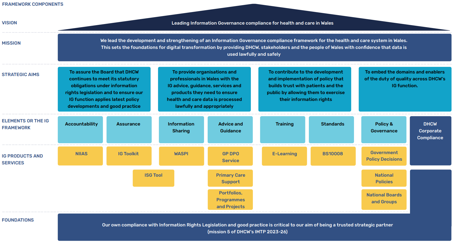 IG Framework components diagram showing five key areas: Sharing, Assurance, Advice, Accountability, and Governance.