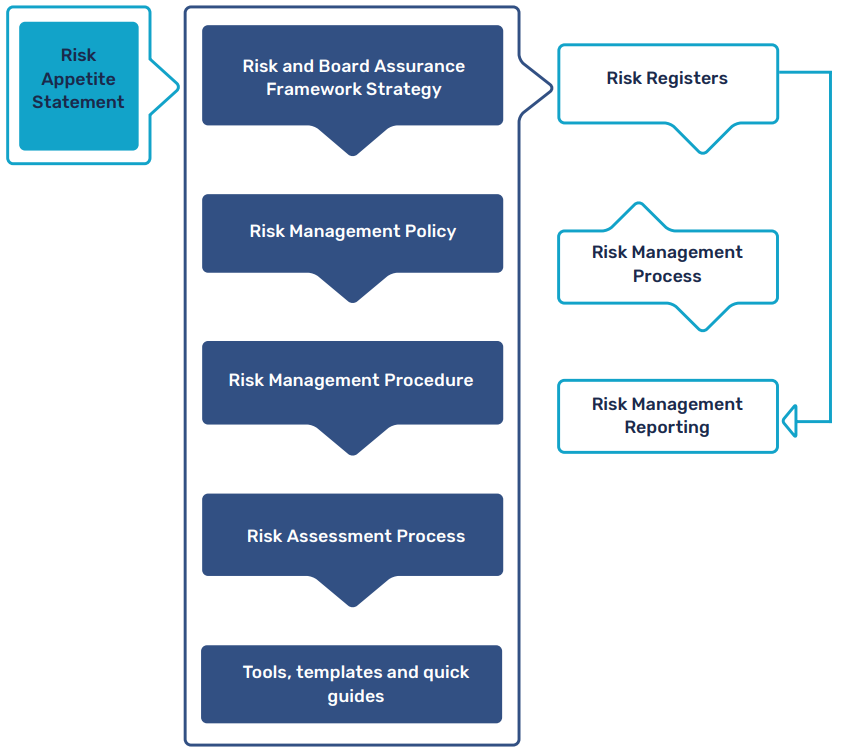 Diagram of the risk management process