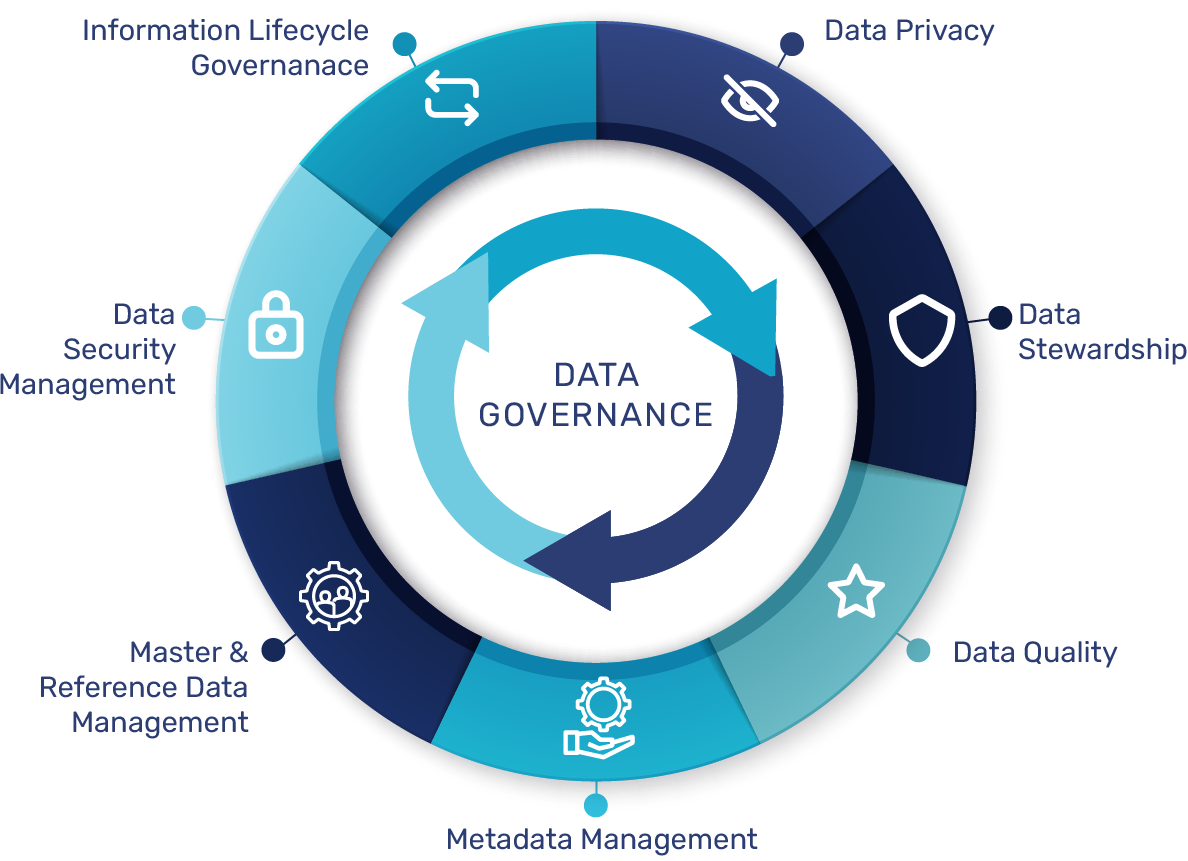 Data Governance