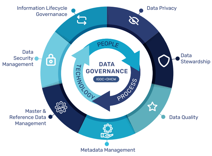 Diagram illustrating the data governance relationships between DHCW’s linked strategies and programmes.