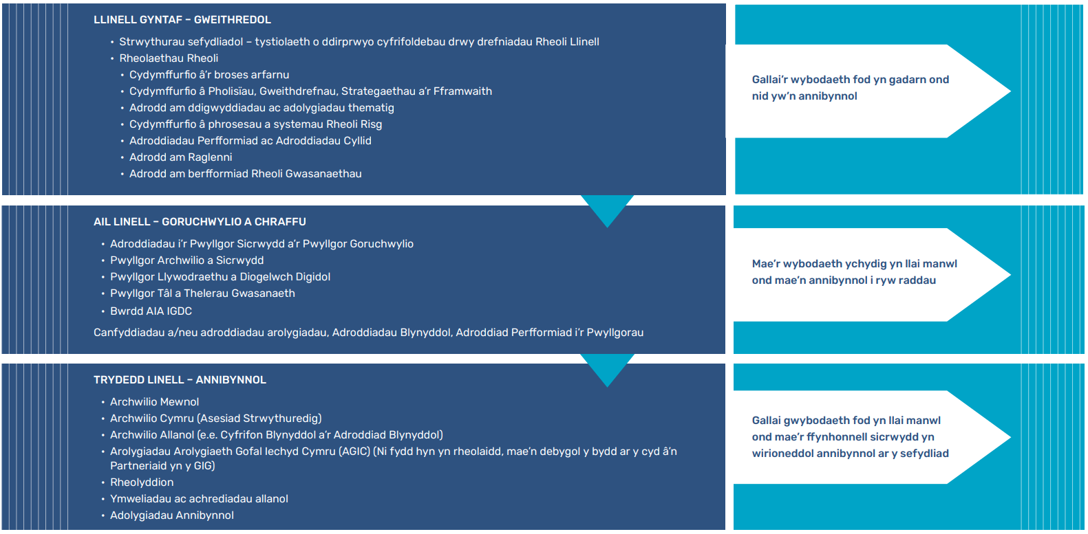 Sgrinlun o'r system rheolaeth fewnol