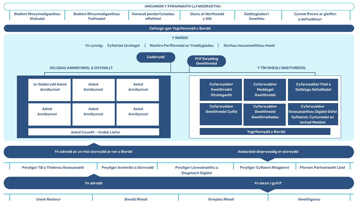 DHCW Board Structure