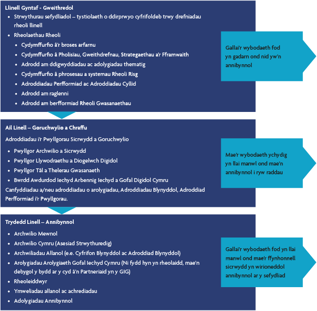 Board Control Framework