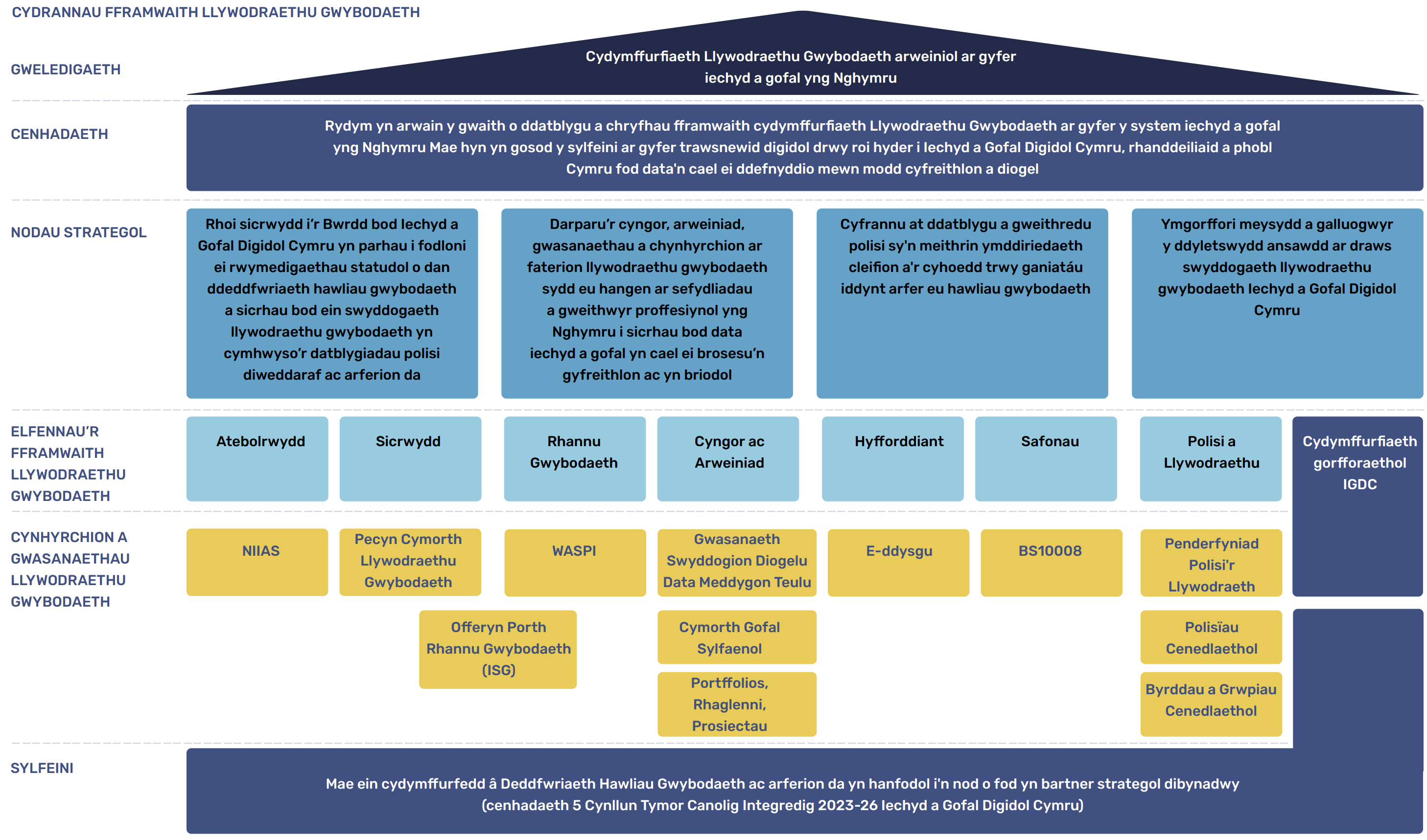 Diagram cydrannau Fframwaith Llywodraethu Gwybodaeth yn dangos pum maes allweddol: Rhannu, Sicrwydd, Cyngor, Atebolrwydd, a Llywodraethu.