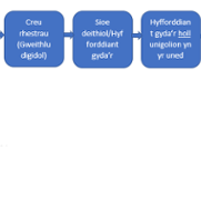 new health roster implementation chart WELSH